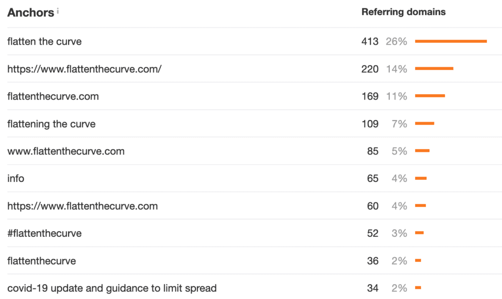 Anchor text distribution chart for FlattenTheCurve.com.