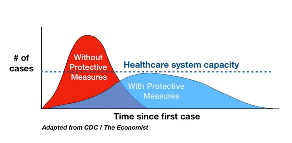 The classic 'flatten the curve' chart showing case load against healthcare system capacity.