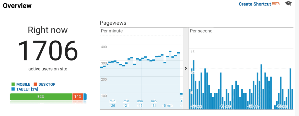 Google Analytics real-time overview showing peak live visitors.