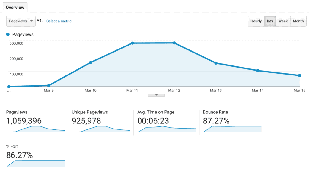 Chart of page views across the first seven days.